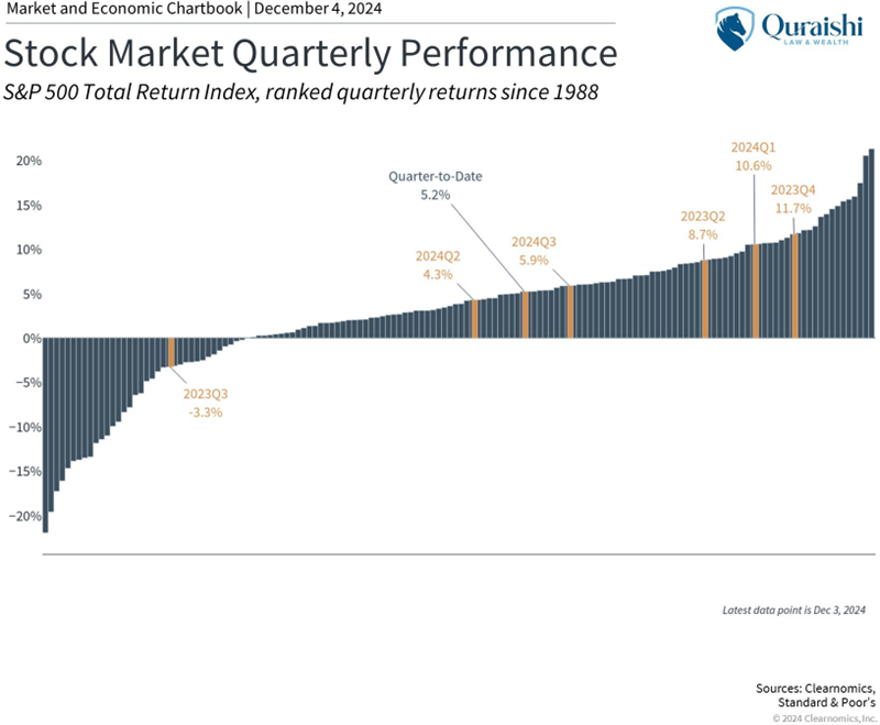 Stock Market Quarterly Performance