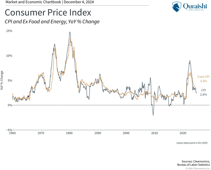 Consumer Price Index