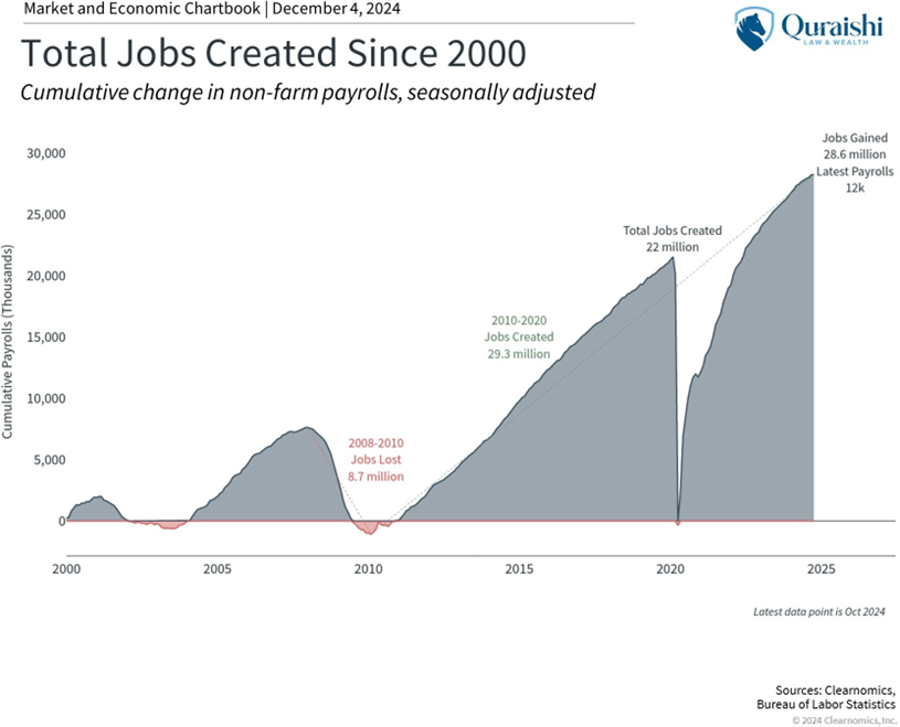 Total Jobs Created Since 2000