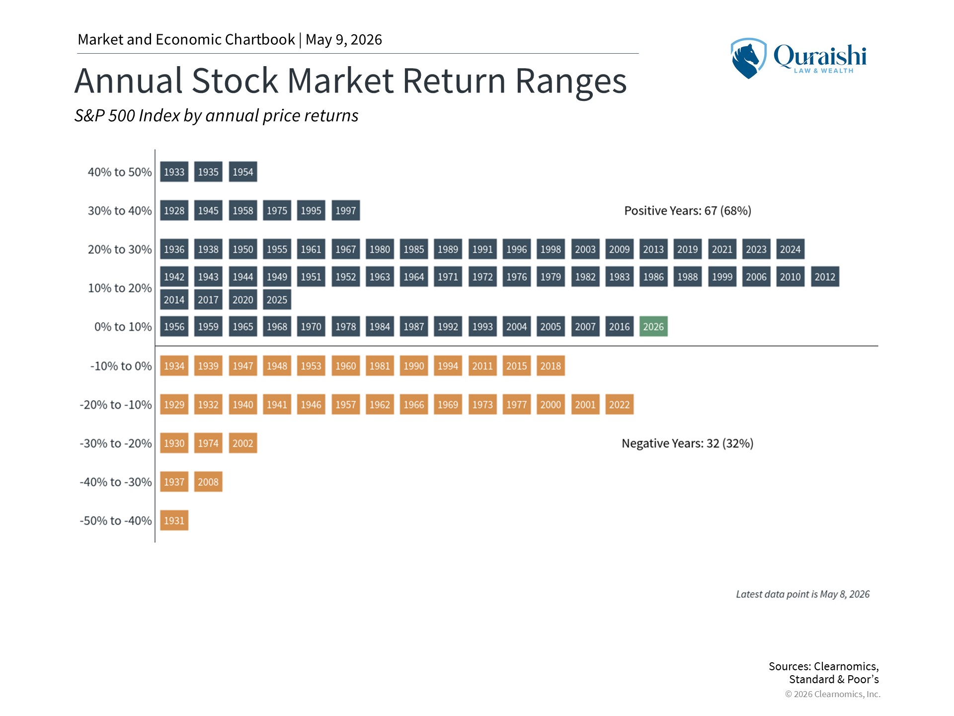 Annual Stock Market Return Ranges