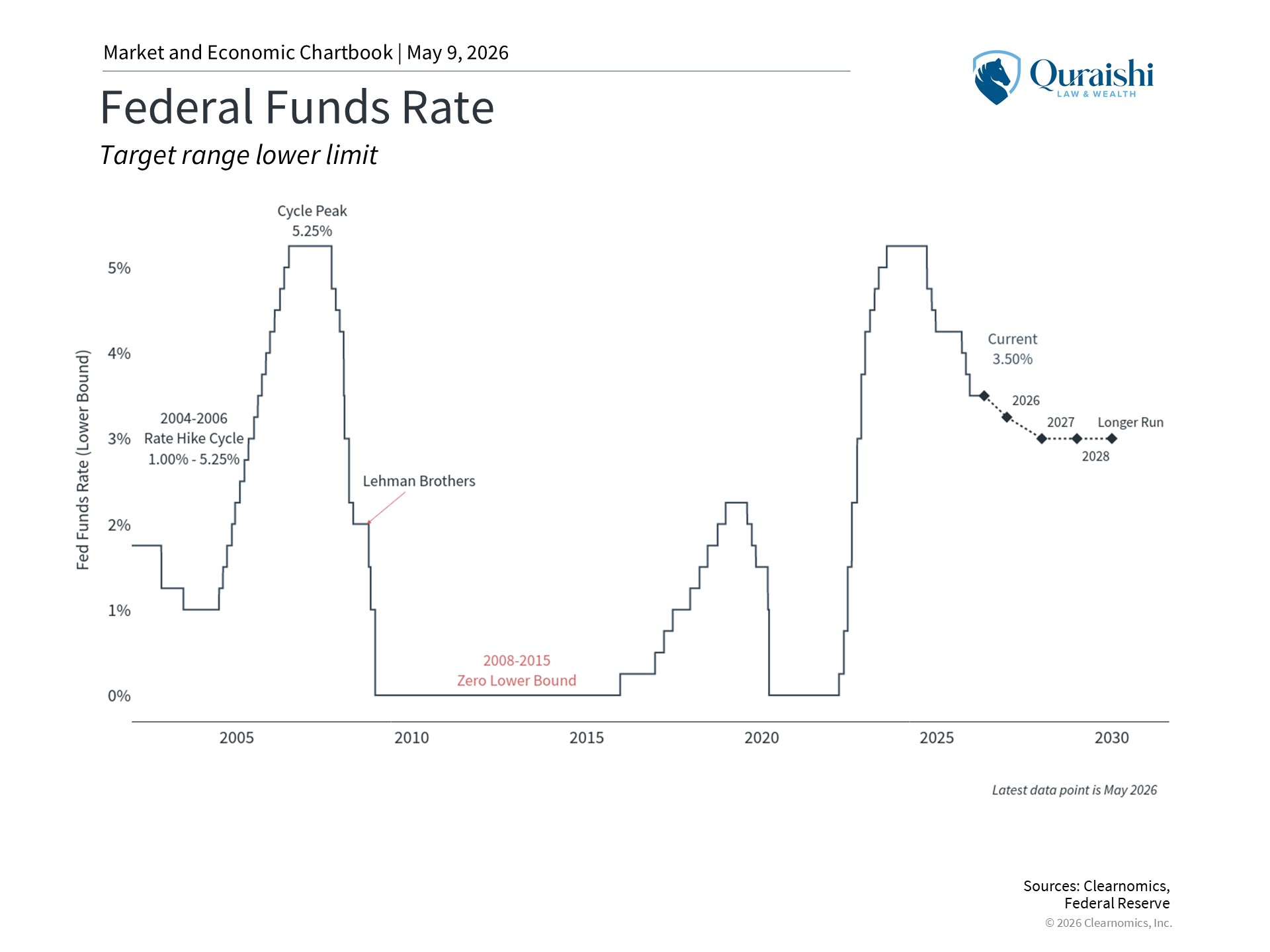 Federal Funds Rate