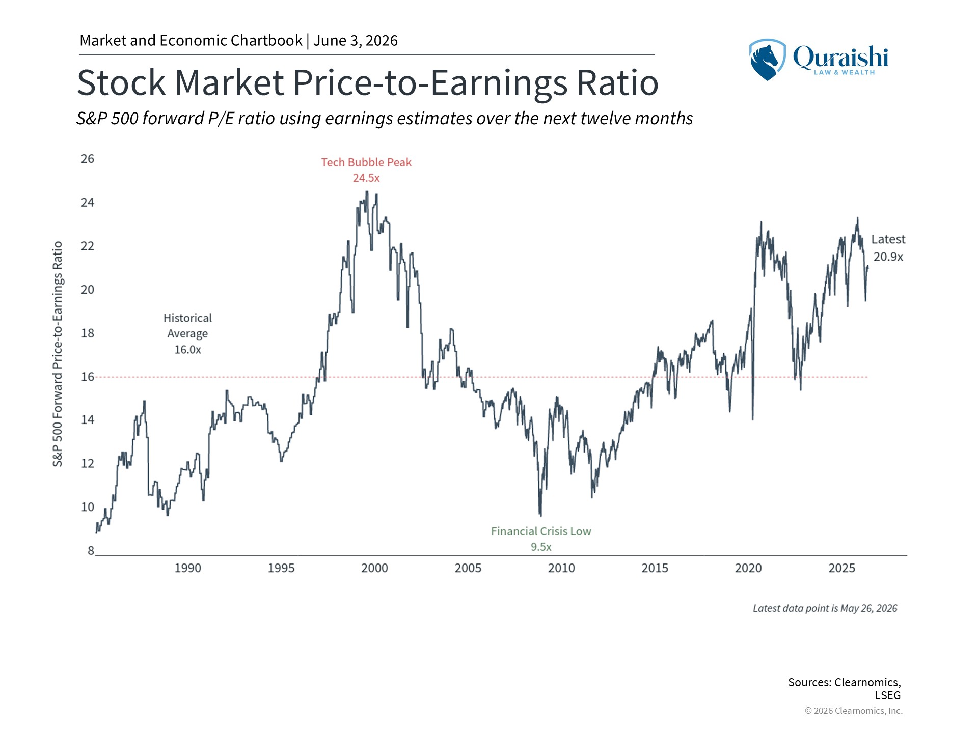 Stock Market Price-to-Earnings Ratio - May 2026