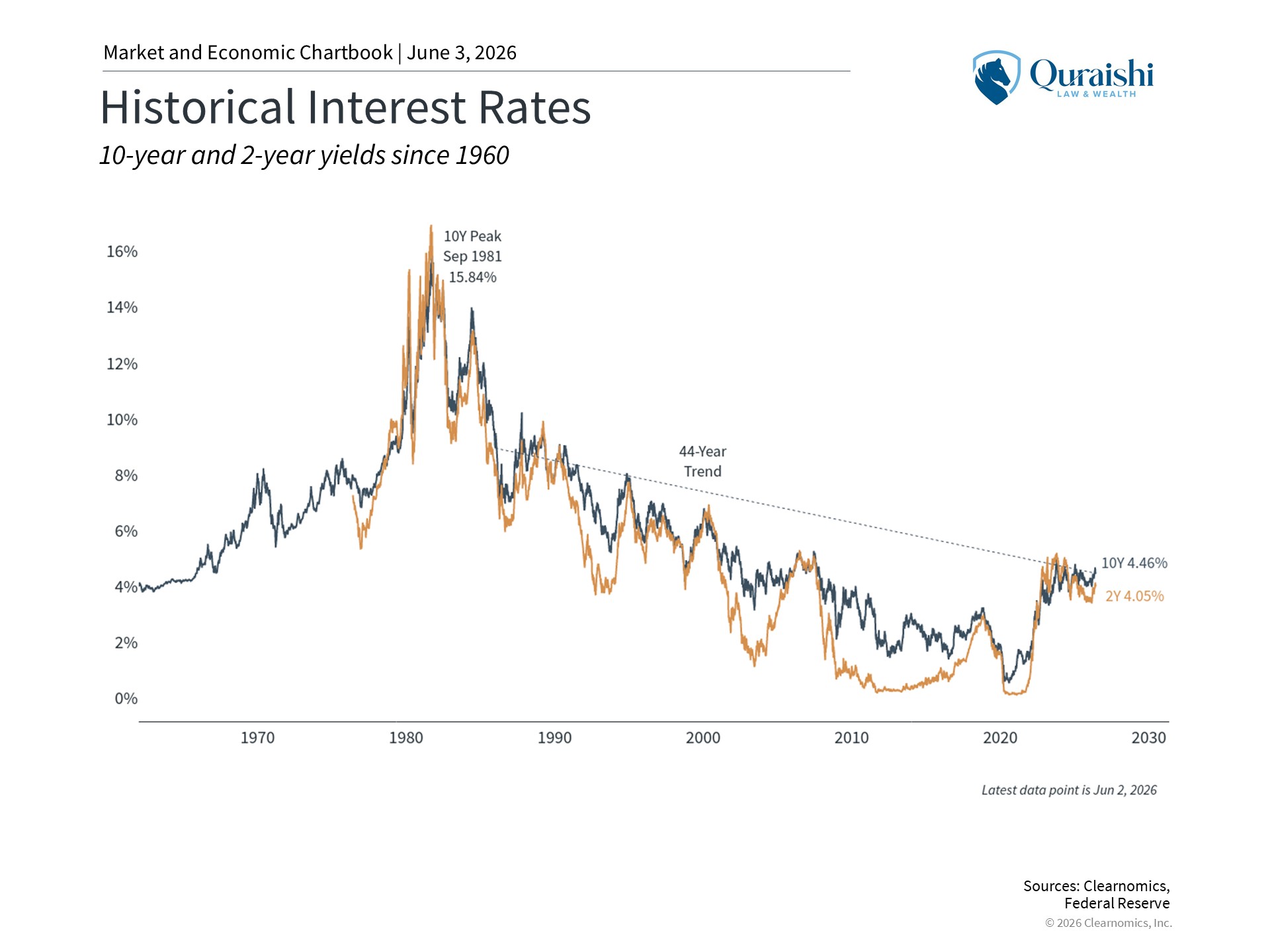 Historical Interest Rates - May 2026