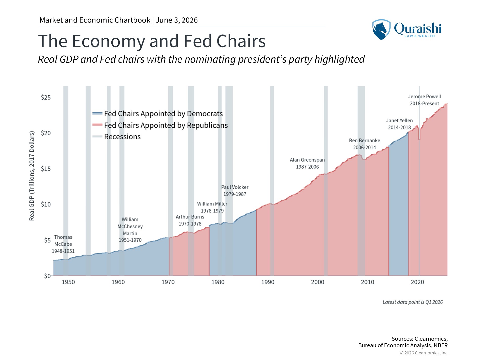 The Economy and Fed Chairs - May 2026