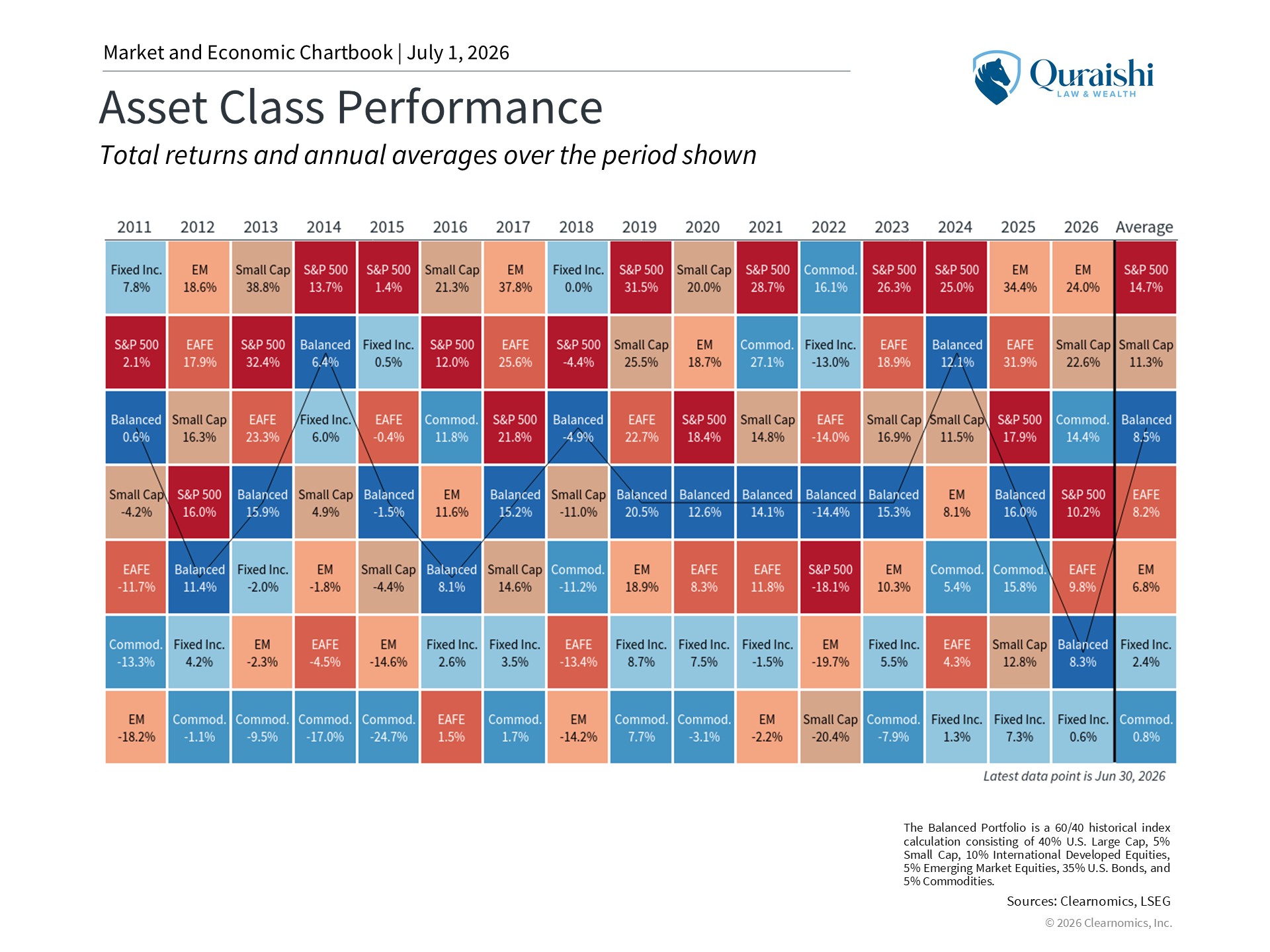 Asset Class Performance - Mid-Year Outlook 2026