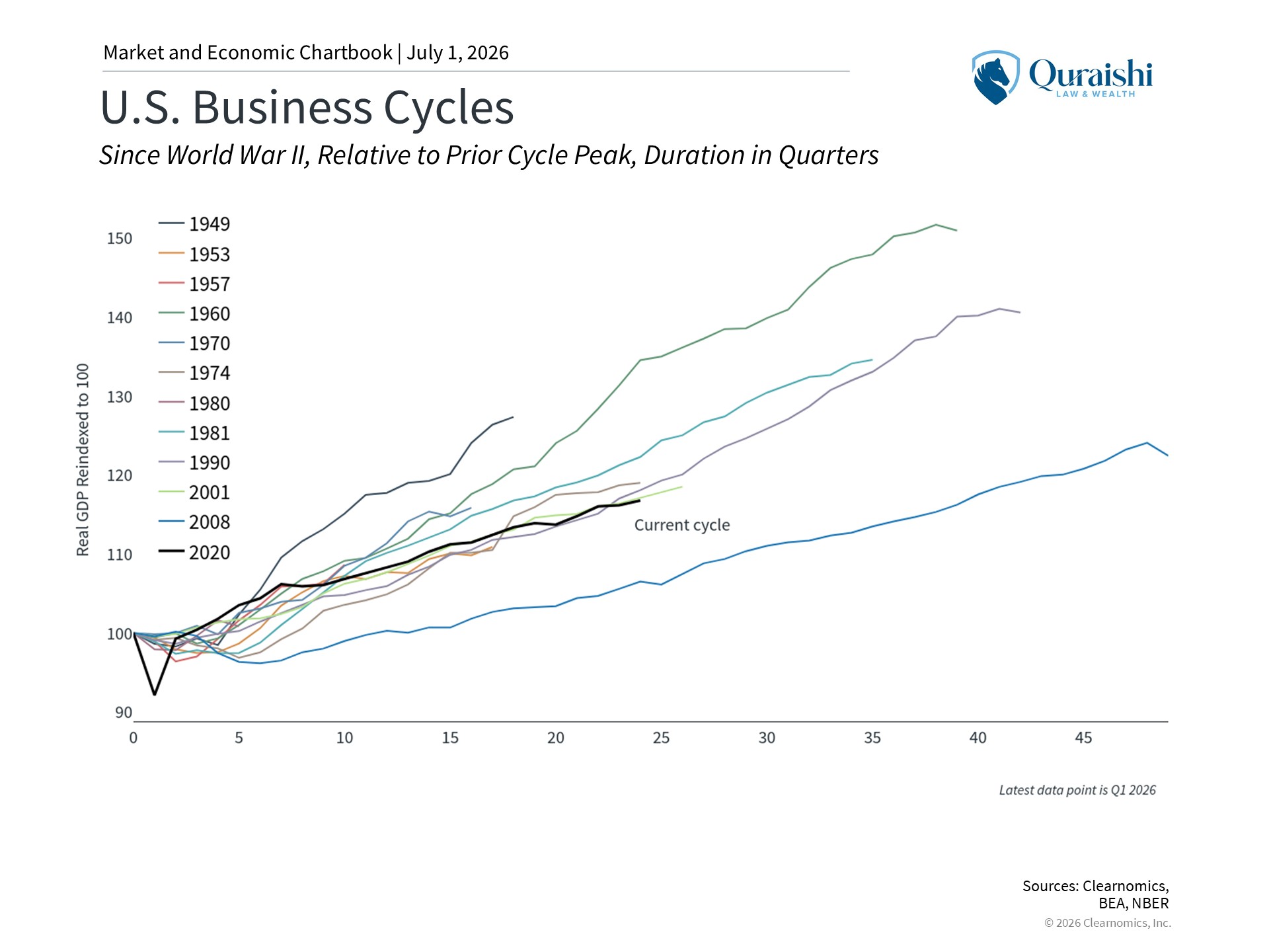 U.S. Business Cycles - Mid-Year Outlook 2026