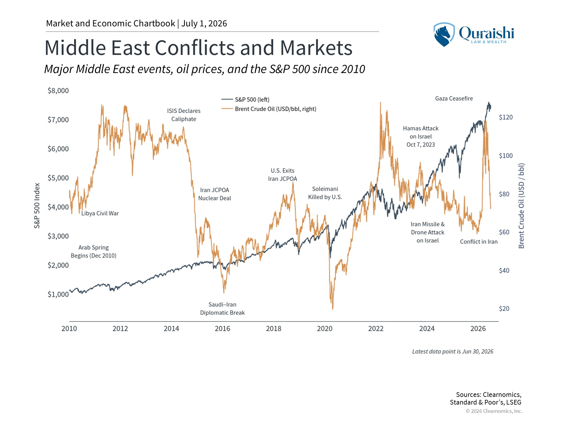 Middle East Conflicts and Markets - Mid-Year Outlook 2026