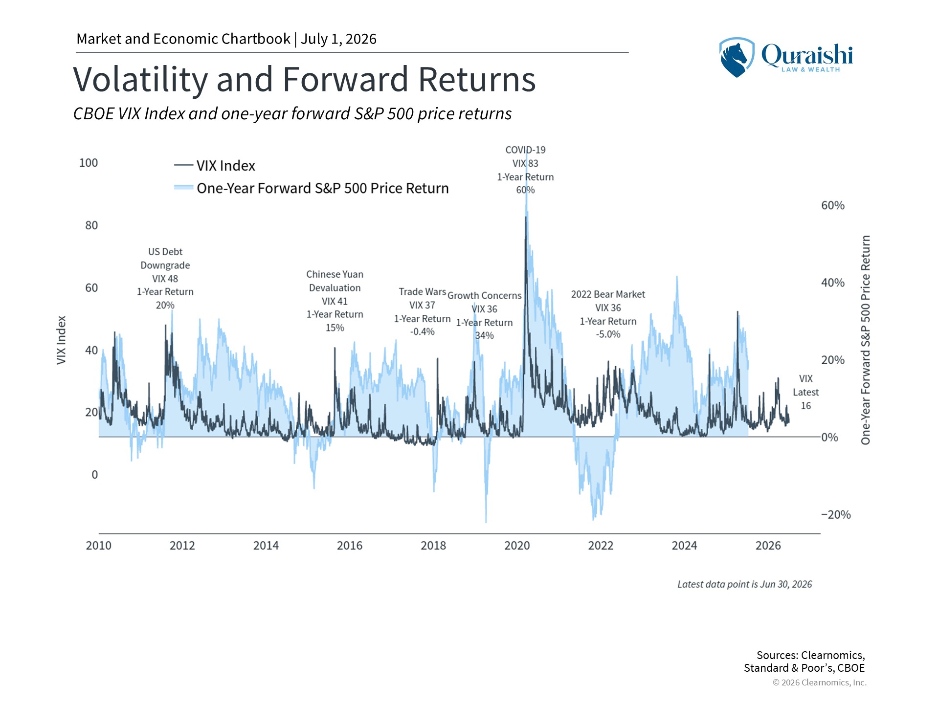 Volatility and Forward Returns - Mid-Year Outlook 2026