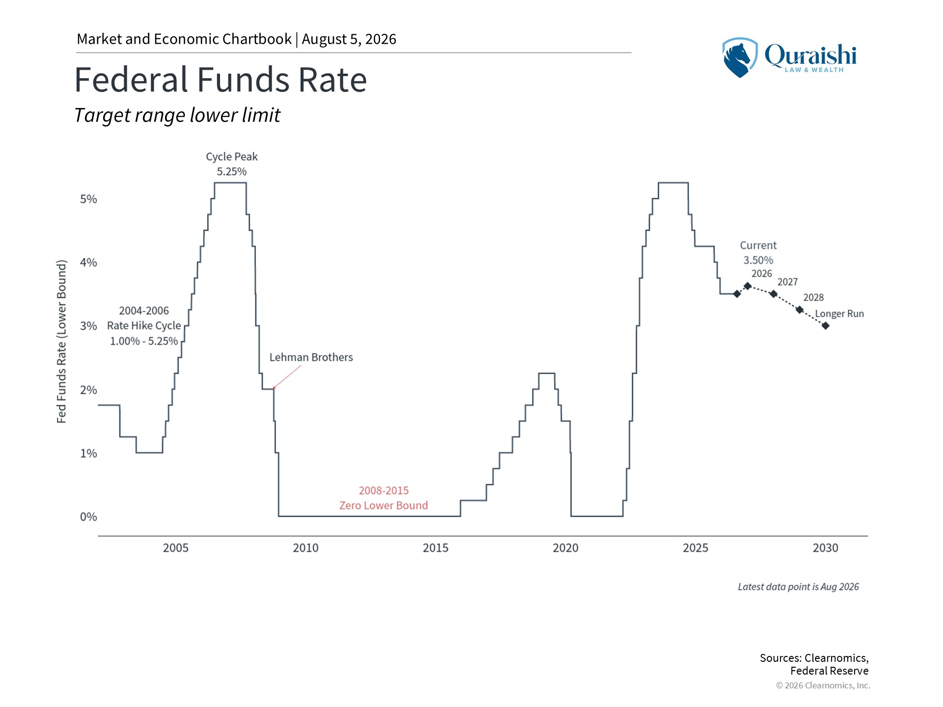 Federal Funds Rate - Monthly Market Update July 2026