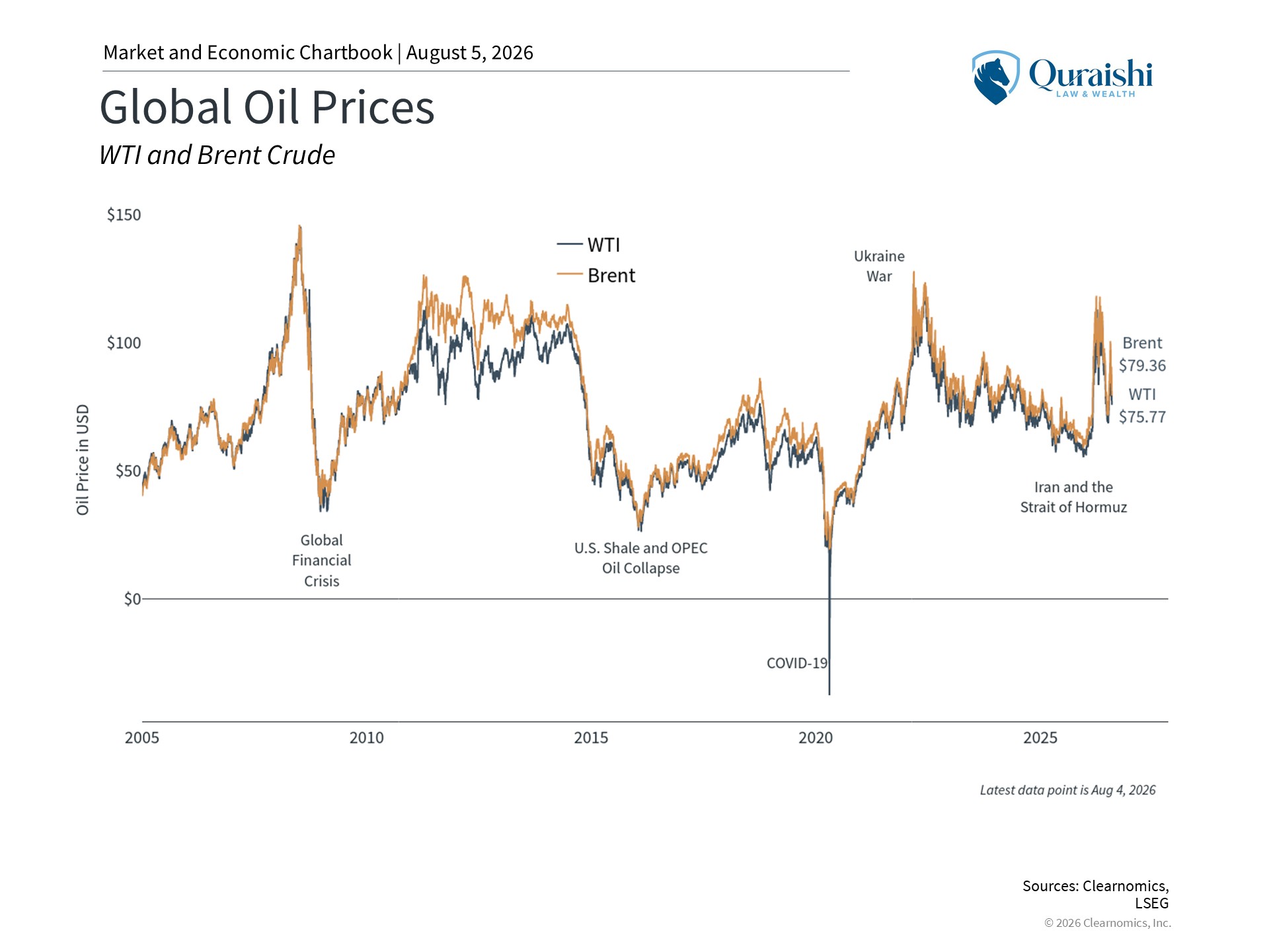 Global Oil Prices, WTI and Brent Crude - Monthly Market Update July 2026