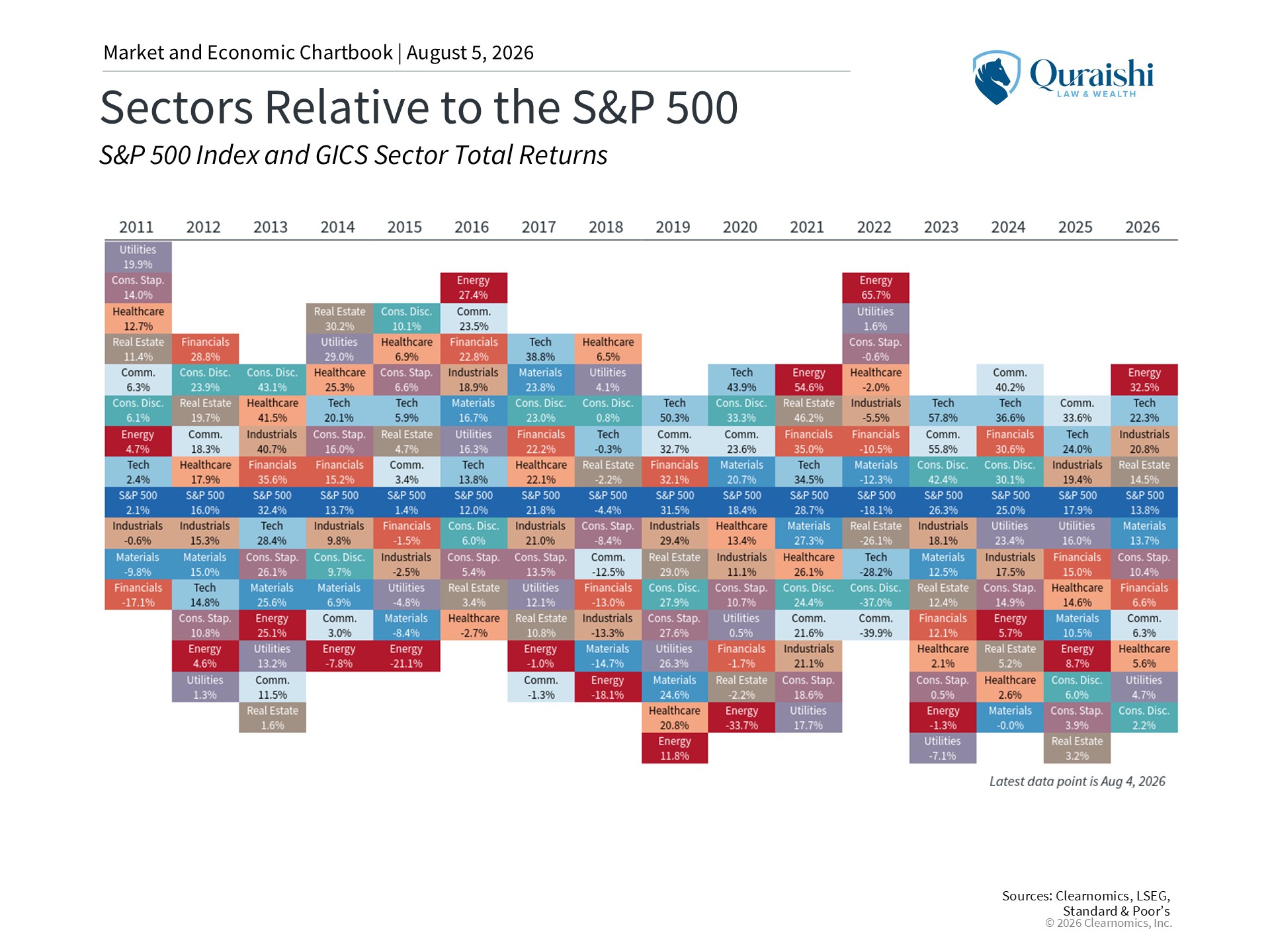 Sectors Relative to the S&P 500 - Monthly Market Update July 2026
